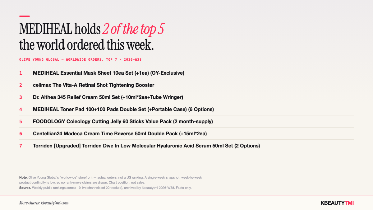 Ranked list of Olive Young Global's worldwide top 7 orders, 2026-W38: 1 MEDIHEAL Essential Mask Sheet, 2 celimax Vita-A Retinal Shot, 3 Dr. Althea 345 Relief Cream, 4 MEDIHEAL Toner Pad, 5 FOODOLOGY Coleology Cutting Jelly, 6 Centellian24 Madeca Cream, 7 Torriden Dive In serum.
