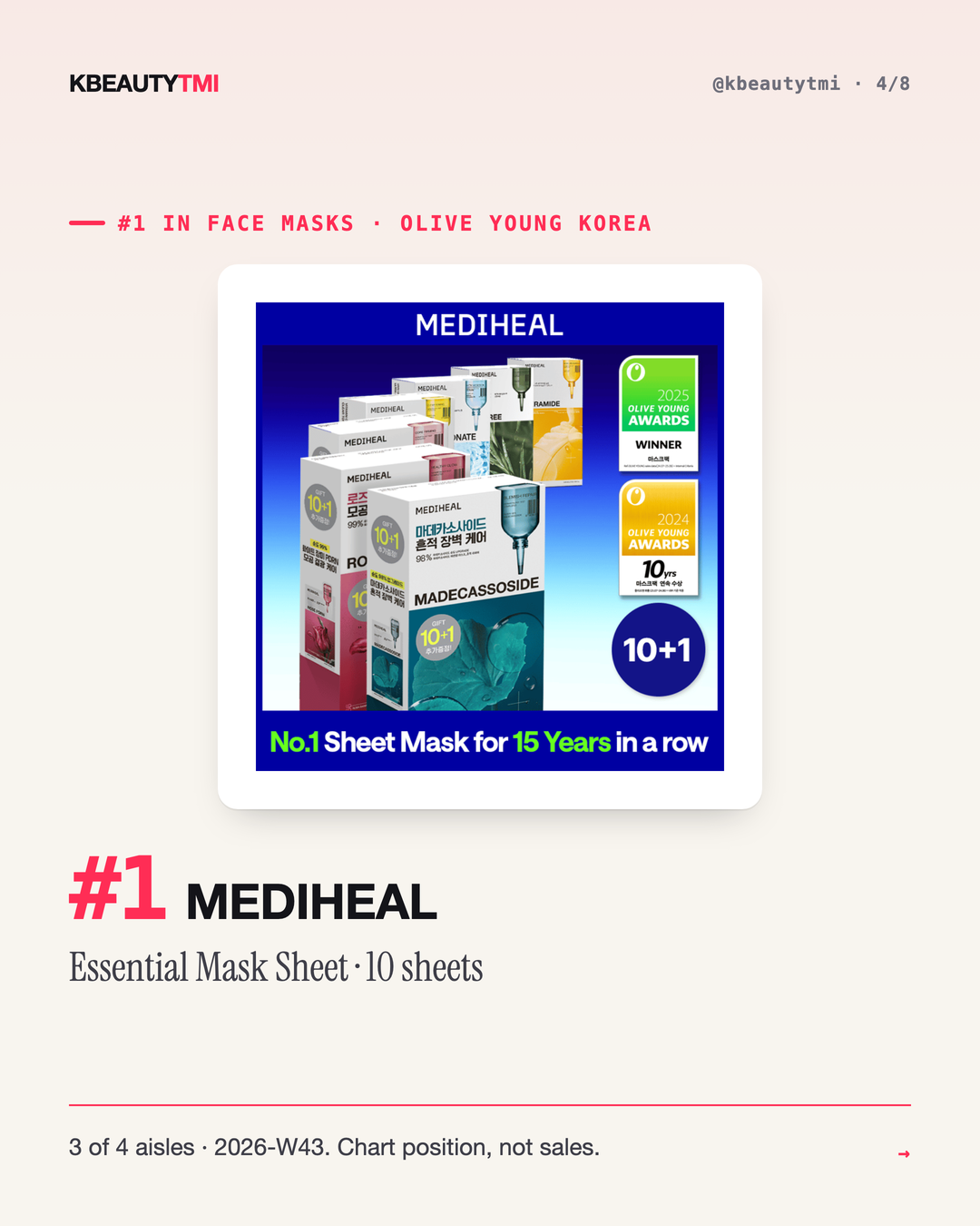 Korea's #1 is a different brand in every aisle — card 4 of 8
