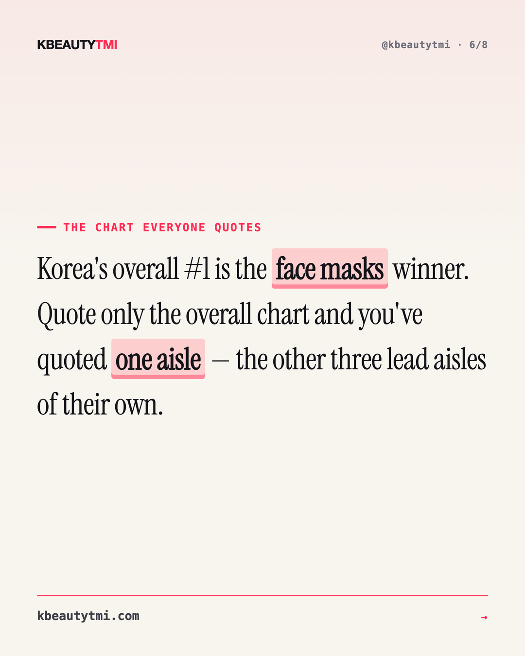Korea's #1 is a different brand in every aisle — card 6 of 8