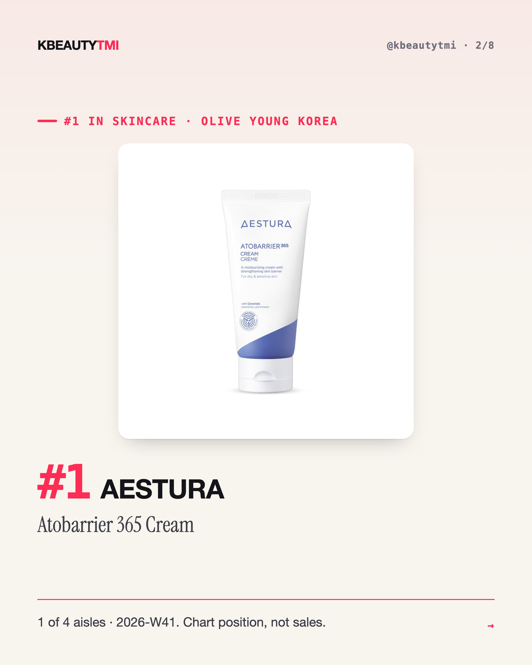 Korea's #1 is a different brand in every aisle — card 2 of 8