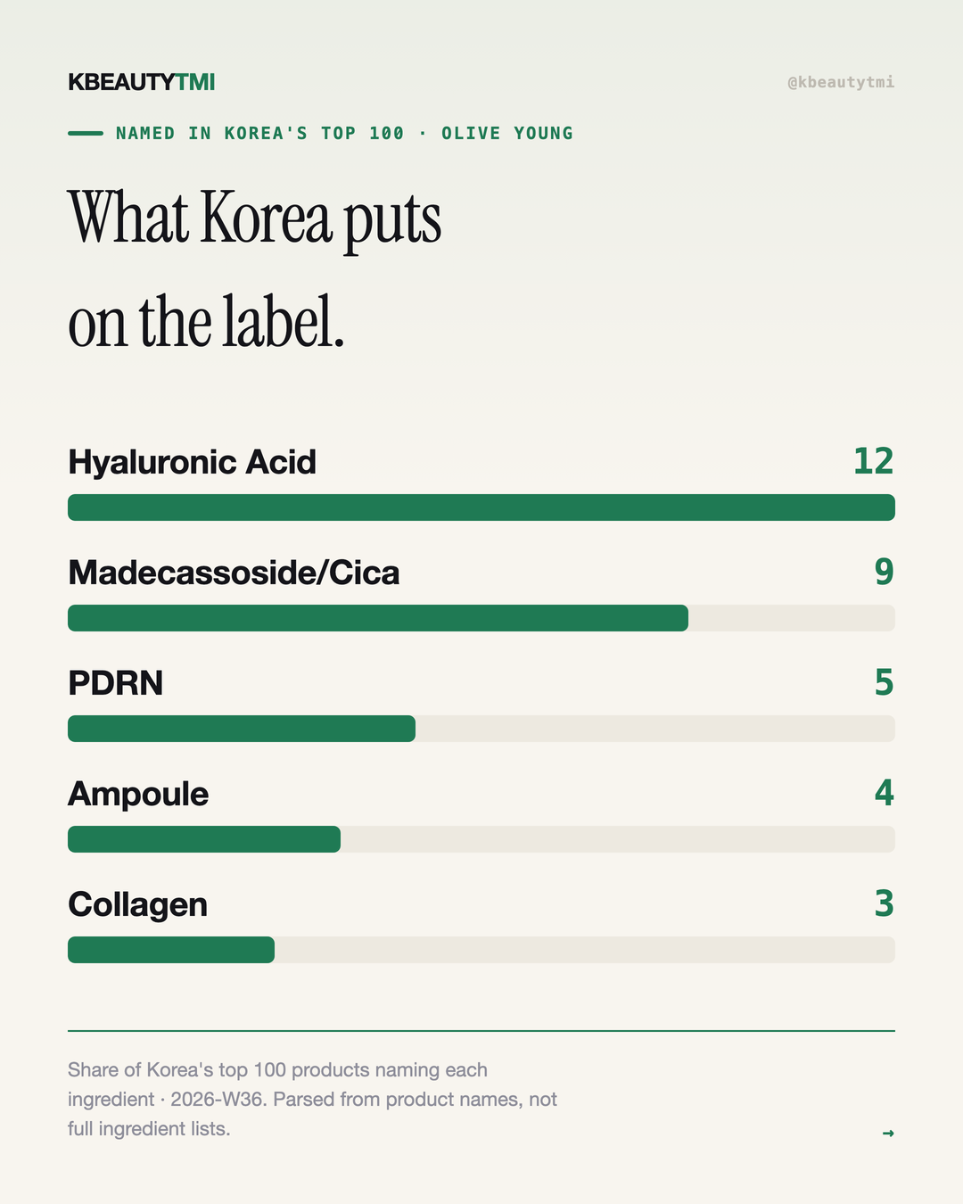 Korea buys the ingredient America doesn't — card 2 of 5