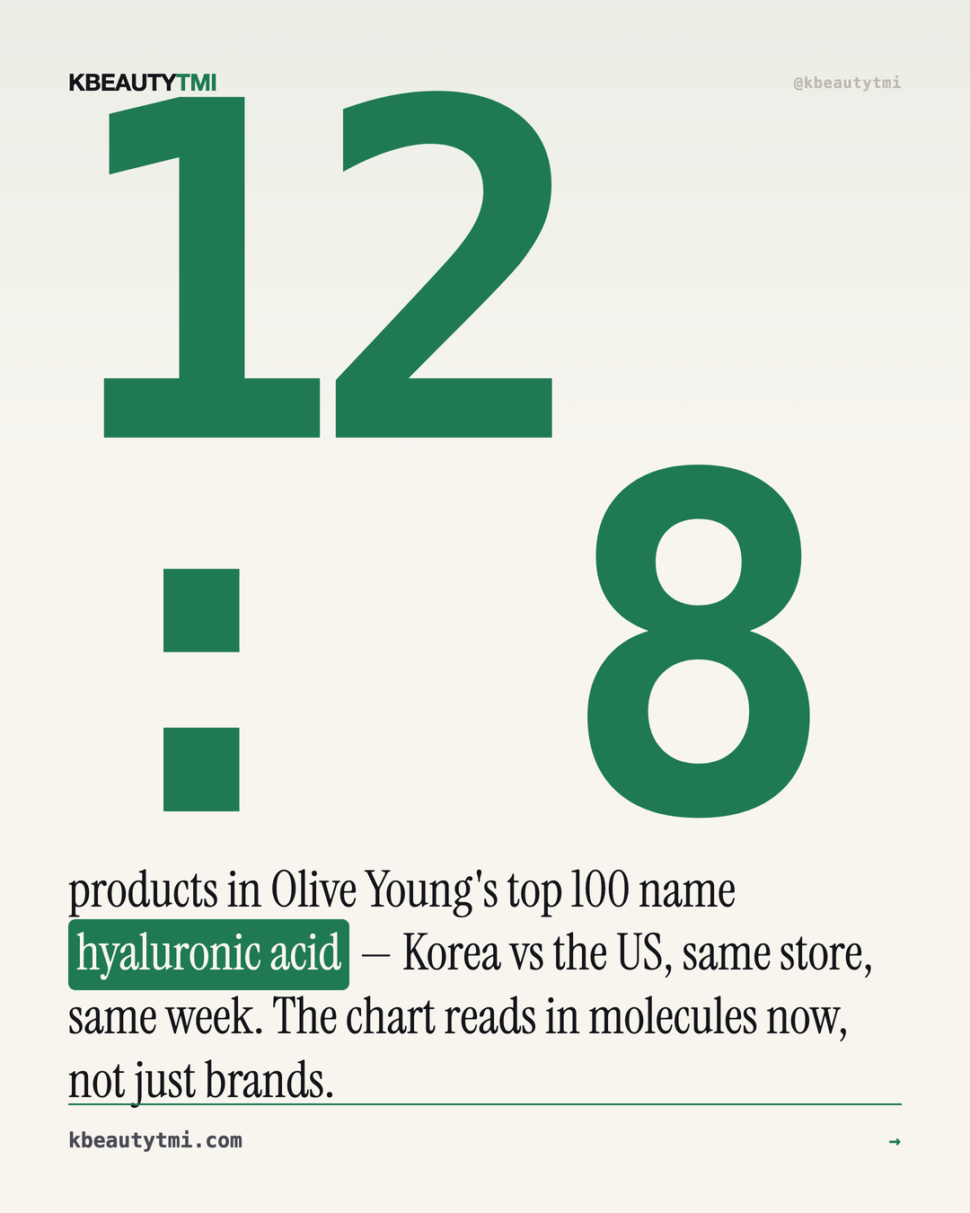 Shoppers stopped asking for "Korean." They ask for the ingredient. — card 2 of 5