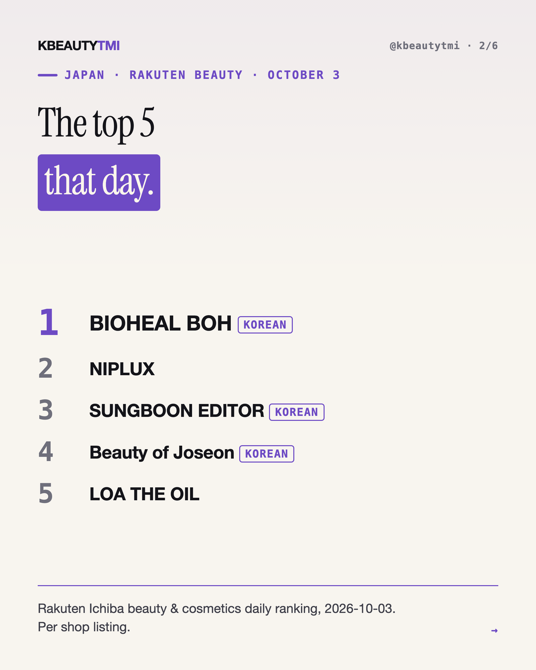 Three of Japan's top four beauty listings were Korean (Oct 3) — card 2 of 6
