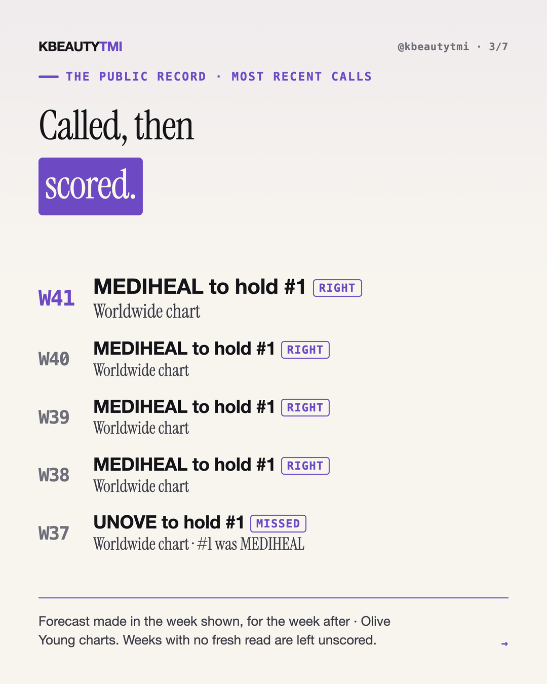 We call next week's #1 — and score it in public — card 3 of 7