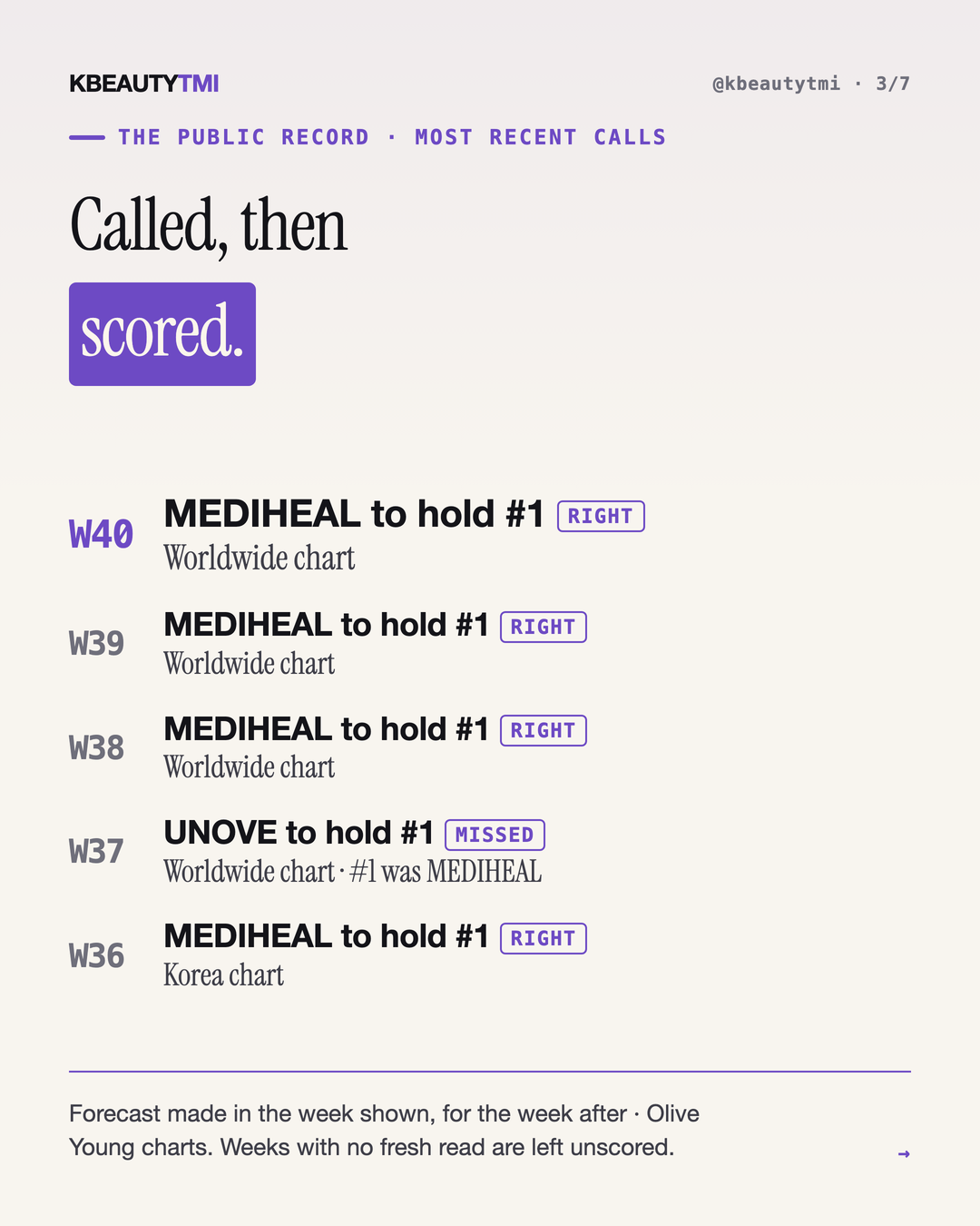 We call next week's #1 — and score it in public — card 3 of 7