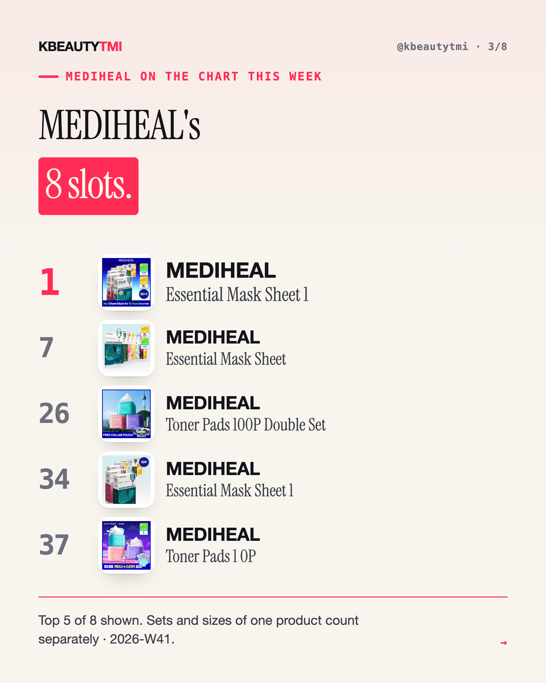 One brand, many slots — Korea's top 100 — card 3 of 8