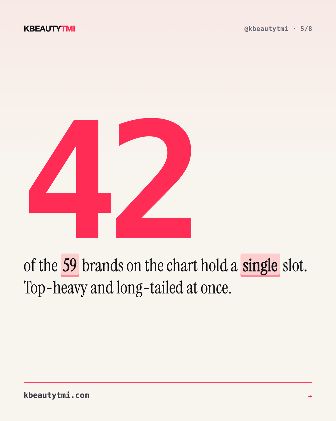 One brand, many slots — Korea's top 100 — card 5 of 8