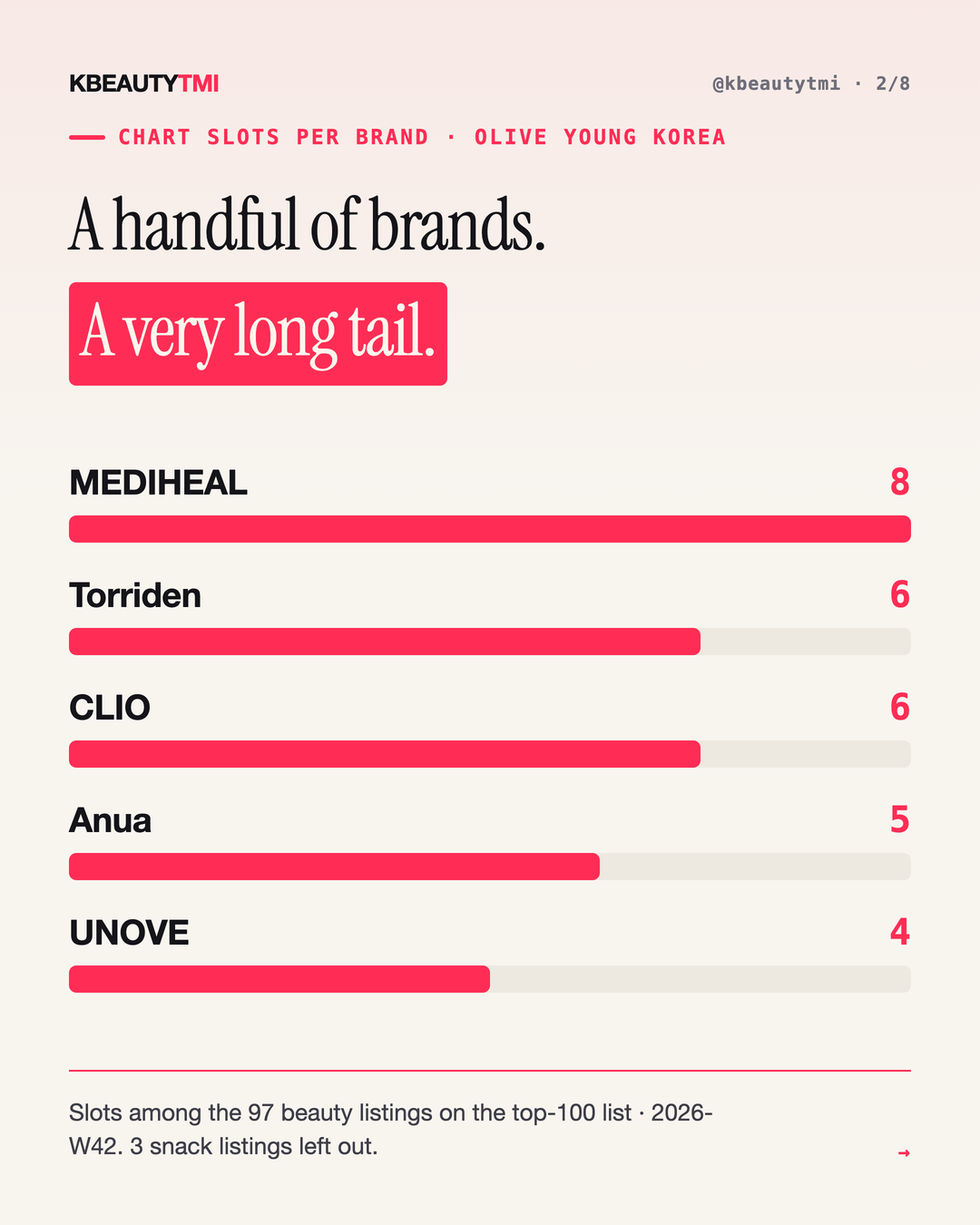 One brand, many slots — Korea's top 100 — card 2 of 8