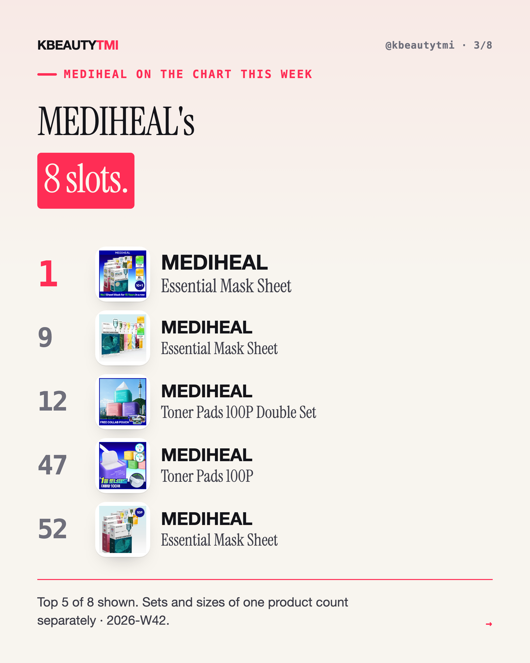 One brand, many slots — Korea's top 100 — card 3 of 8