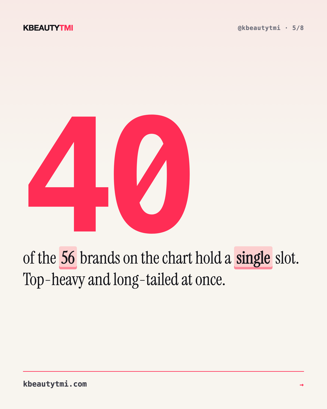 One brand, many slots — Korea's top 100 — card 5 of 8