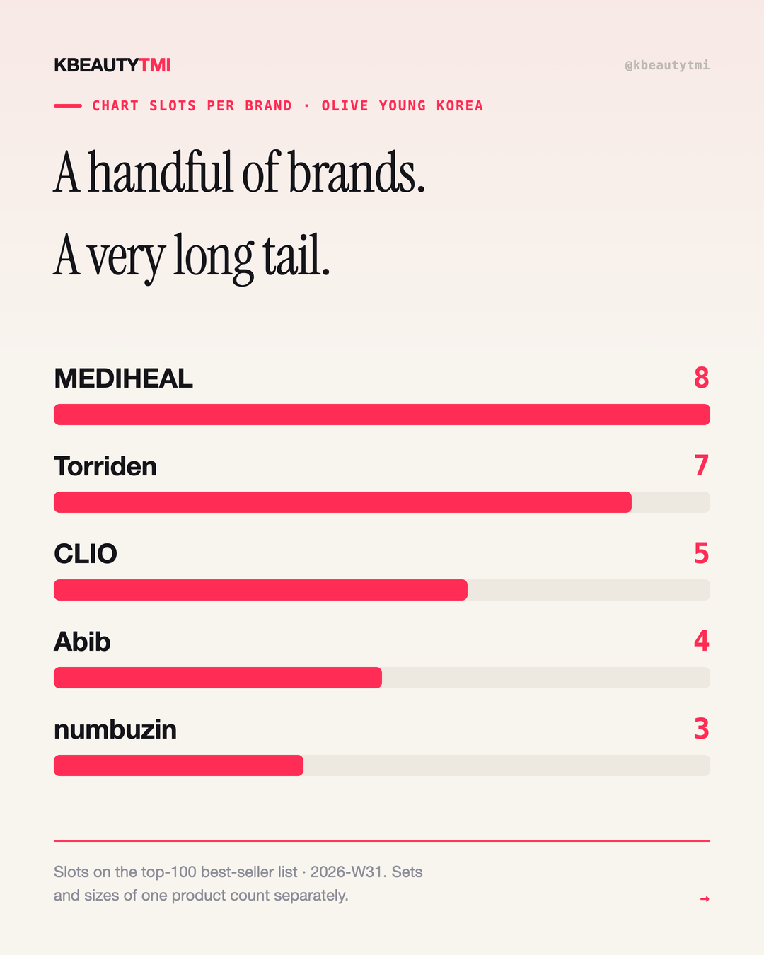One brand holds 8 of 100 — card 2 of 5