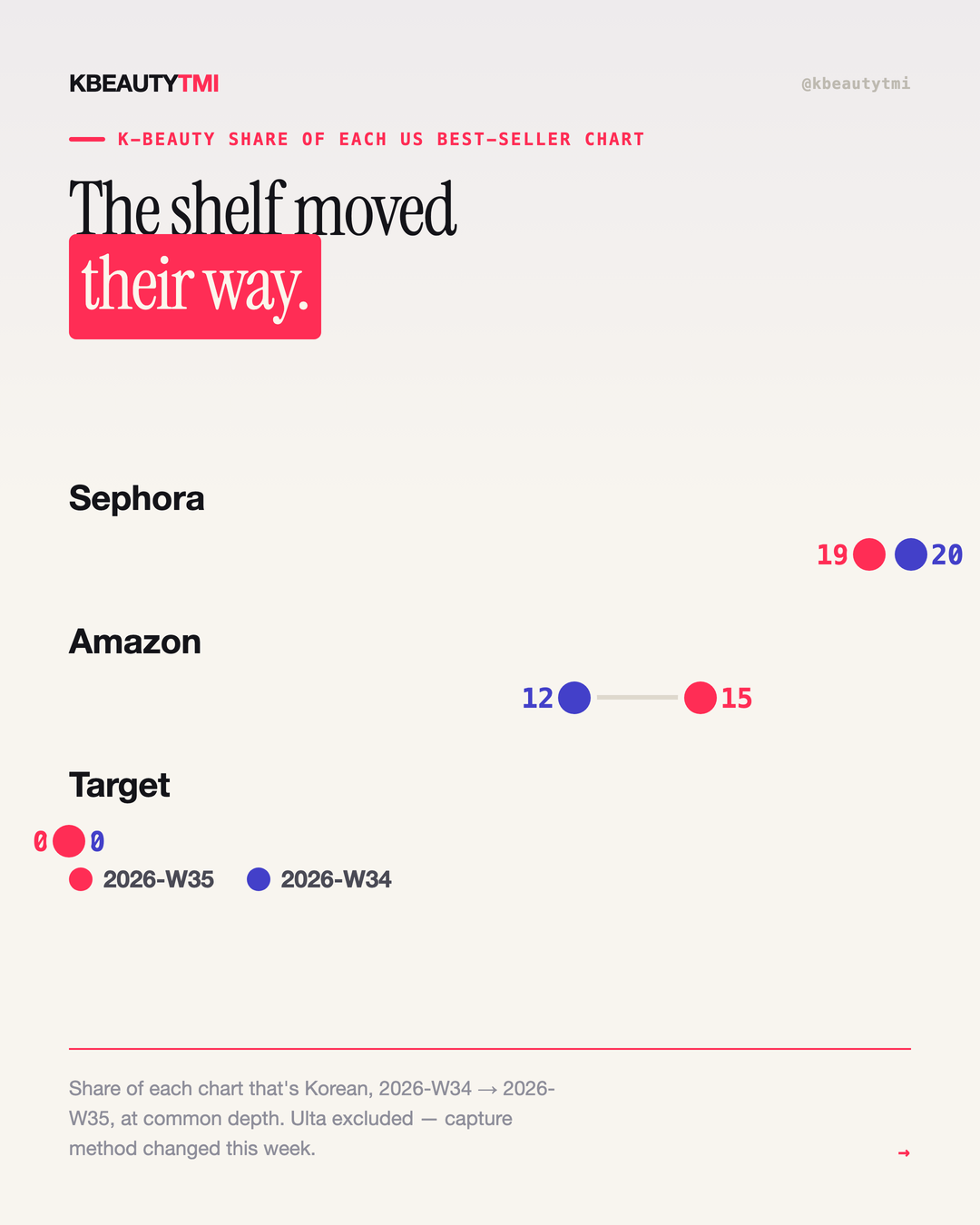 The US shelf moves in inches, not headlines — card 2 of 5