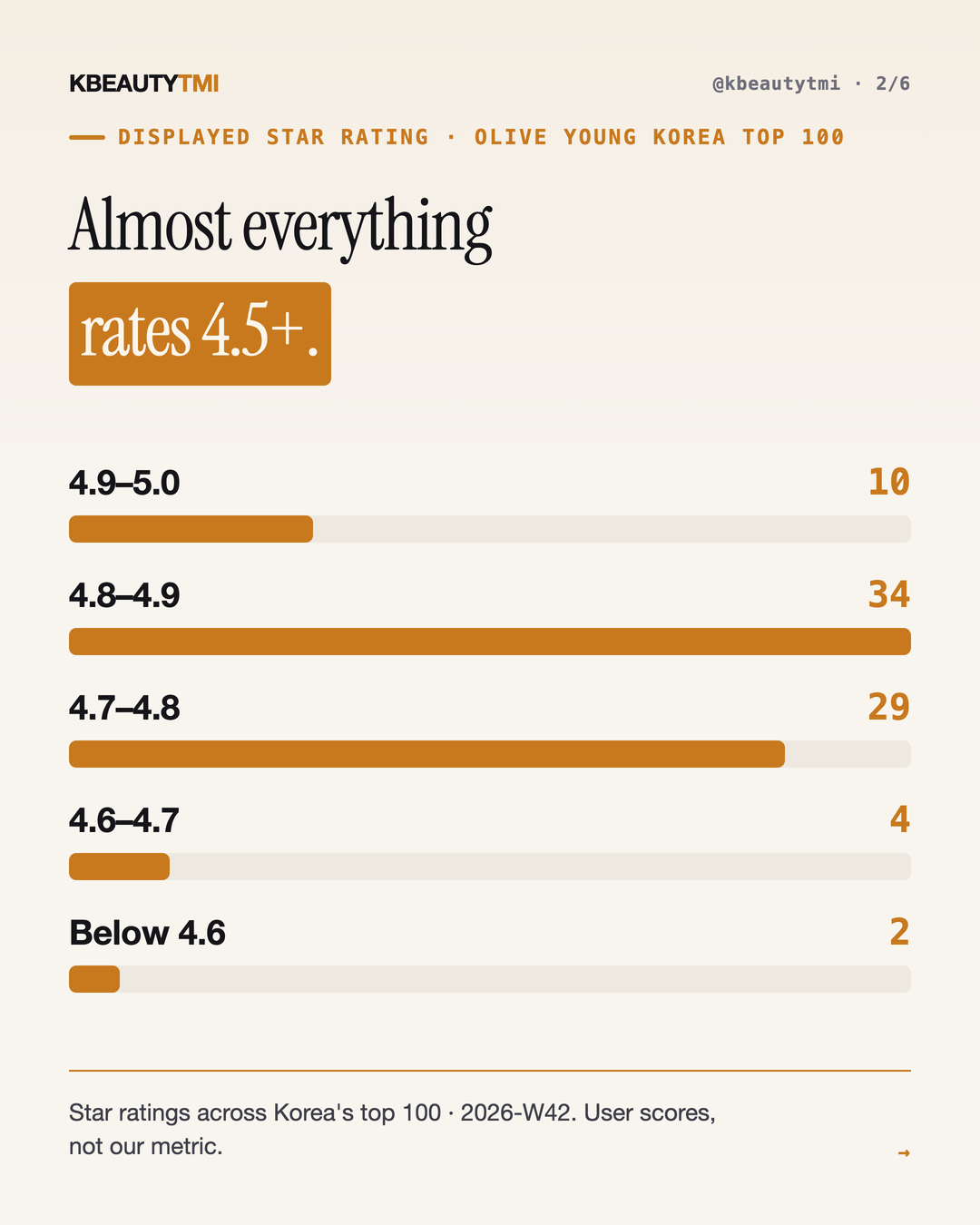 A near-perfect rating is the price of entry — card 2 of 6