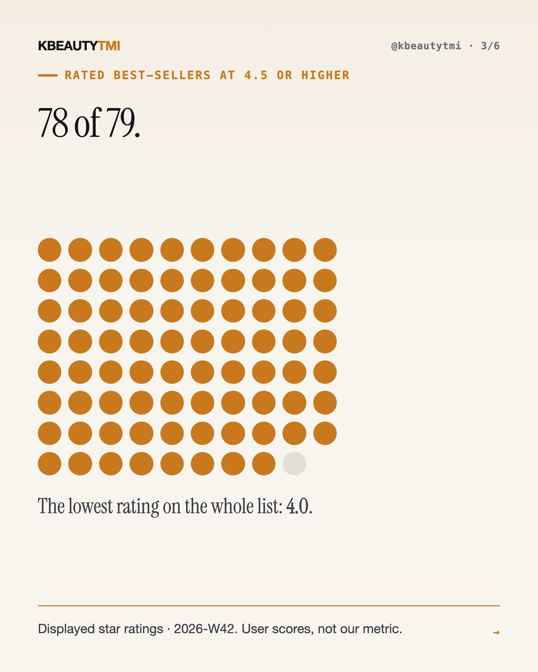 A near-perfect rating is the price of entry — card 3 of 6