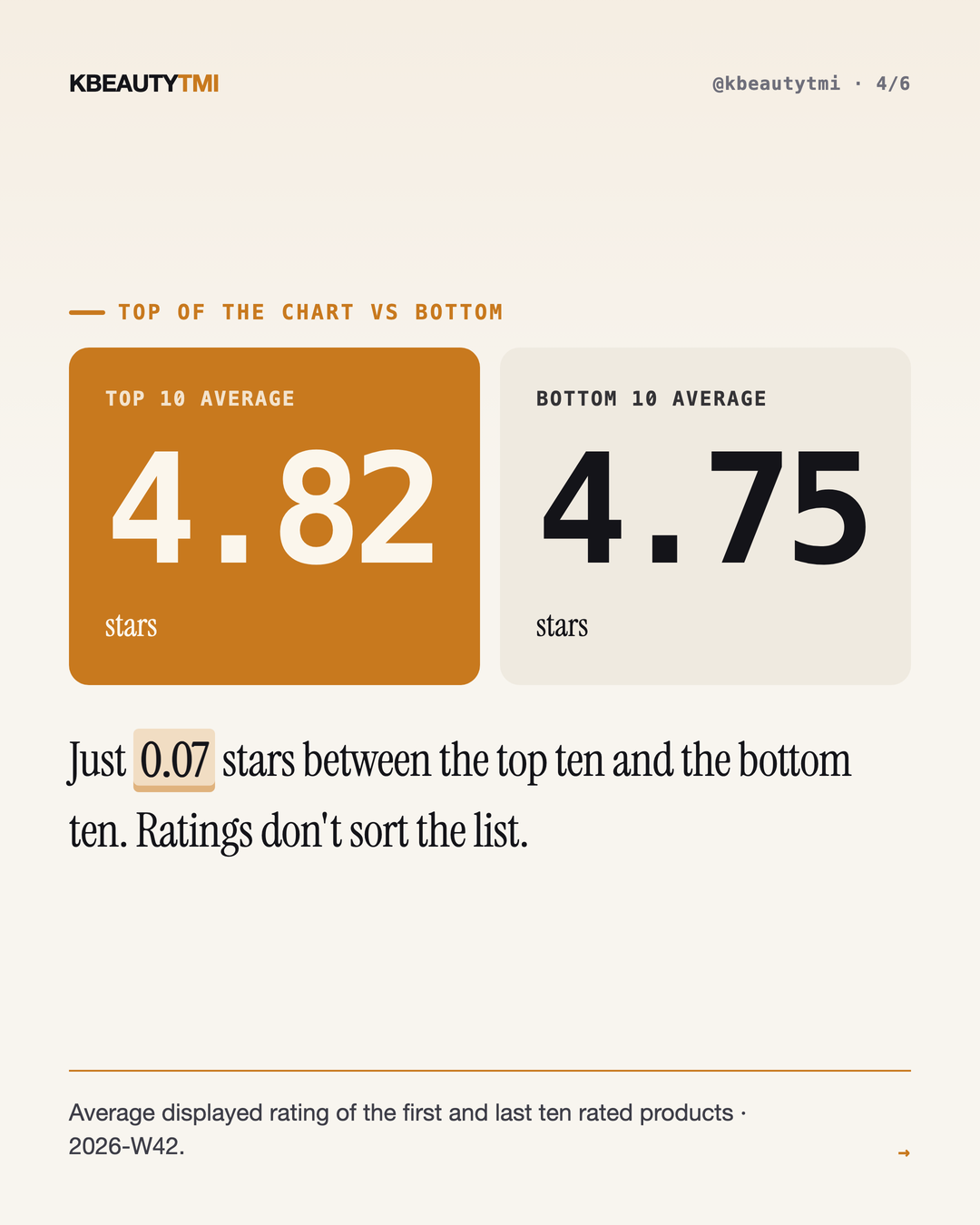 A near-perfect rating is the price of entry — card 4 of 6