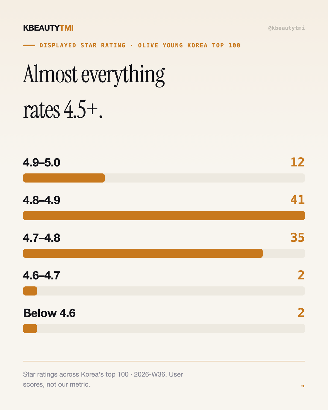 A near-perfect rating is the price of entry — card 2 of 5