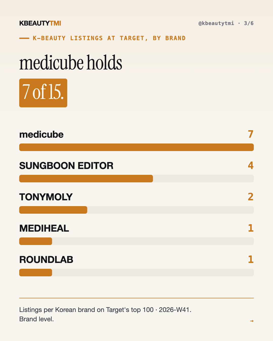 15 of Target's top 100 are Korean — 7 are medicube — card 3 of 6