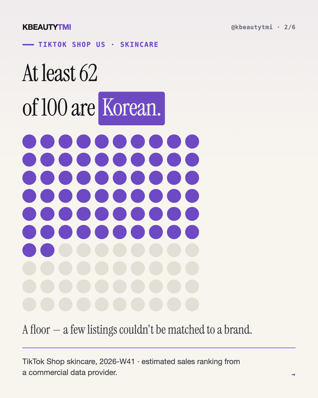 Nine of TikTok Shop's top ten skincare sellers are Korean — card 2 of 6
