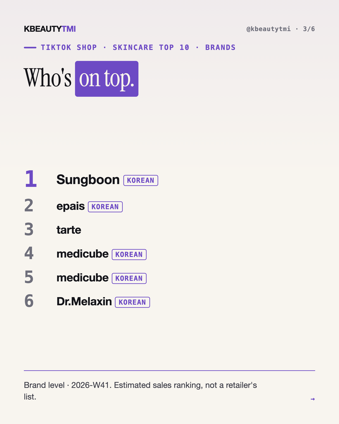 Nine of TikTok Shop's top ten skincare sellers are Korean — card 3 of 6