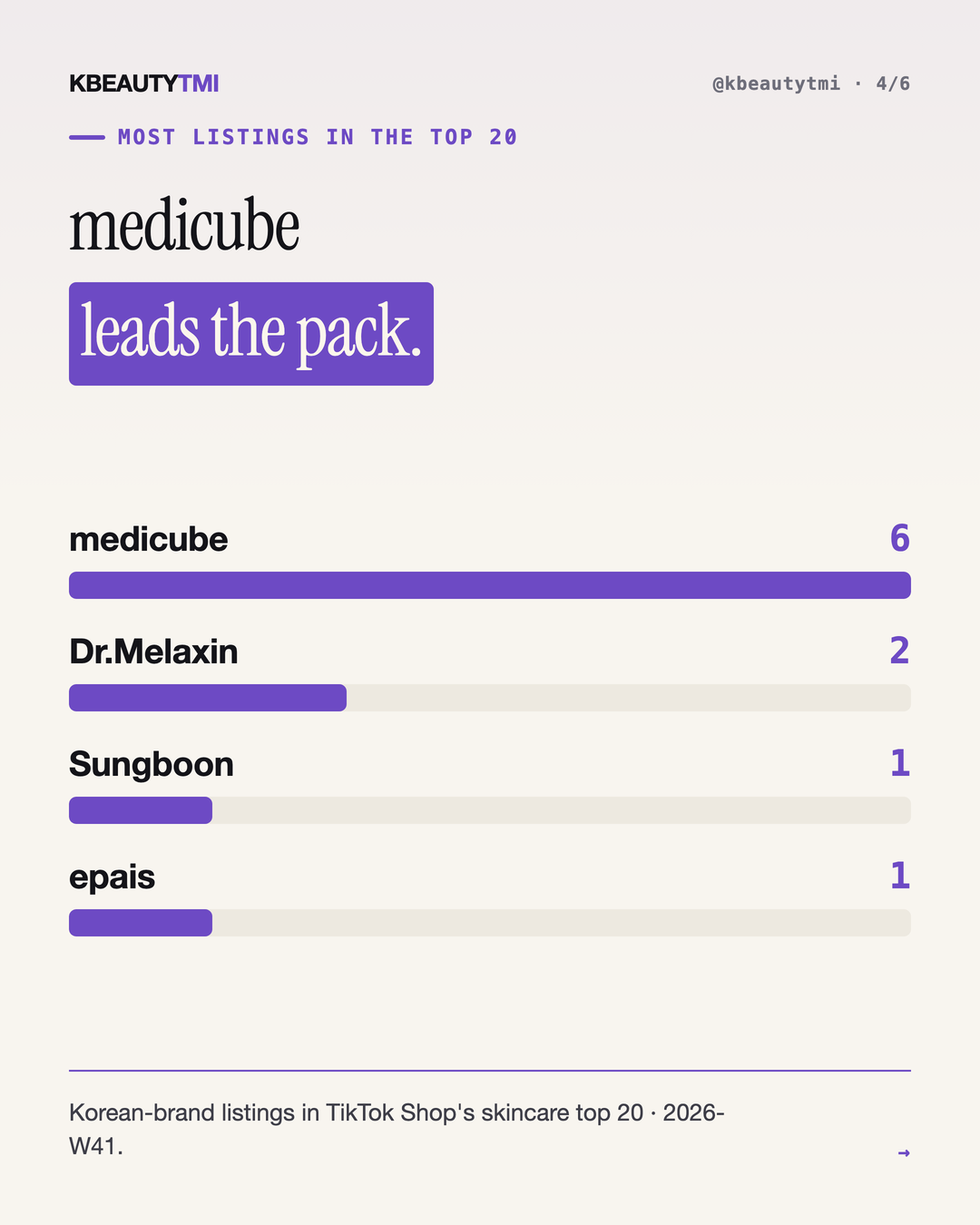 Nine of TikTok Shop's top ten skincare sellers are Korean — card 4 of 6